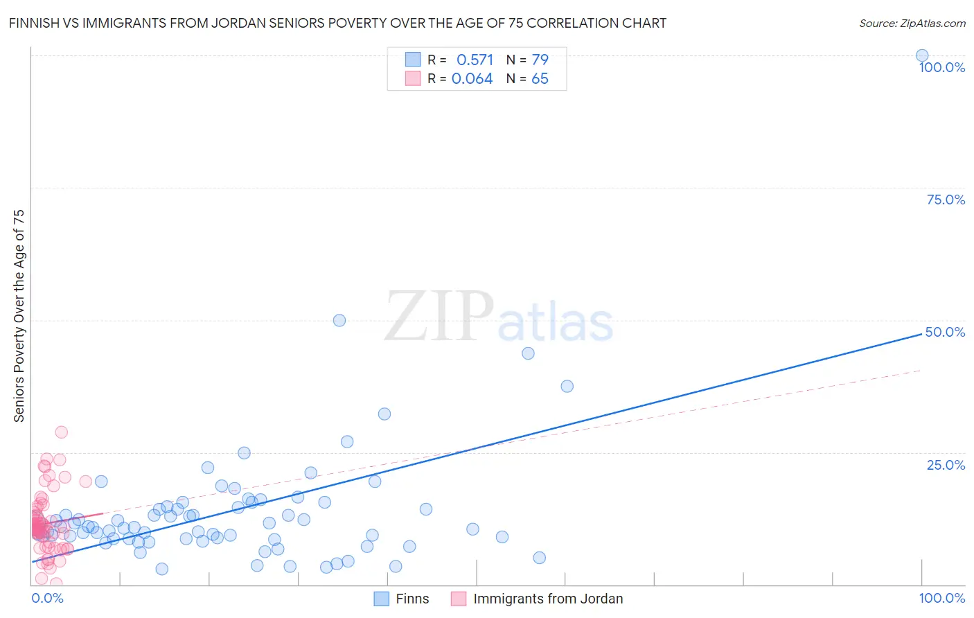 Finnish vs Immigrants from Jordan Seniors Poverty Over the Age of 75