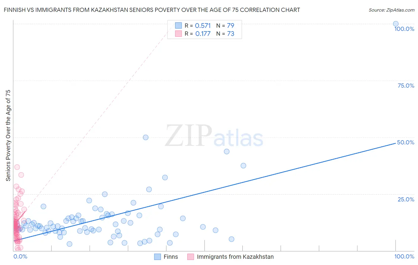 Finnish vs Immigrants from Kazakhstan Seniors Poverty Over the Age of 75