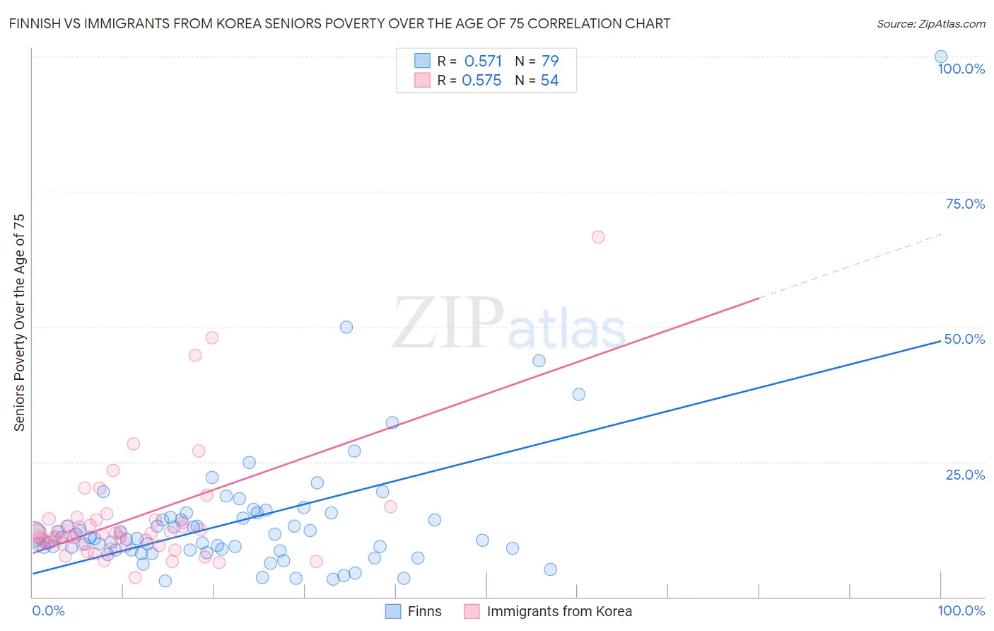 Finnish vs Immigrants from Korea Seniors Poverty Over the Age of 75