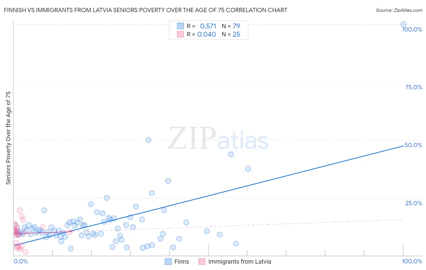 Finnish vs Immigrants from Latvia Seniors Poverty Over the Age of 75