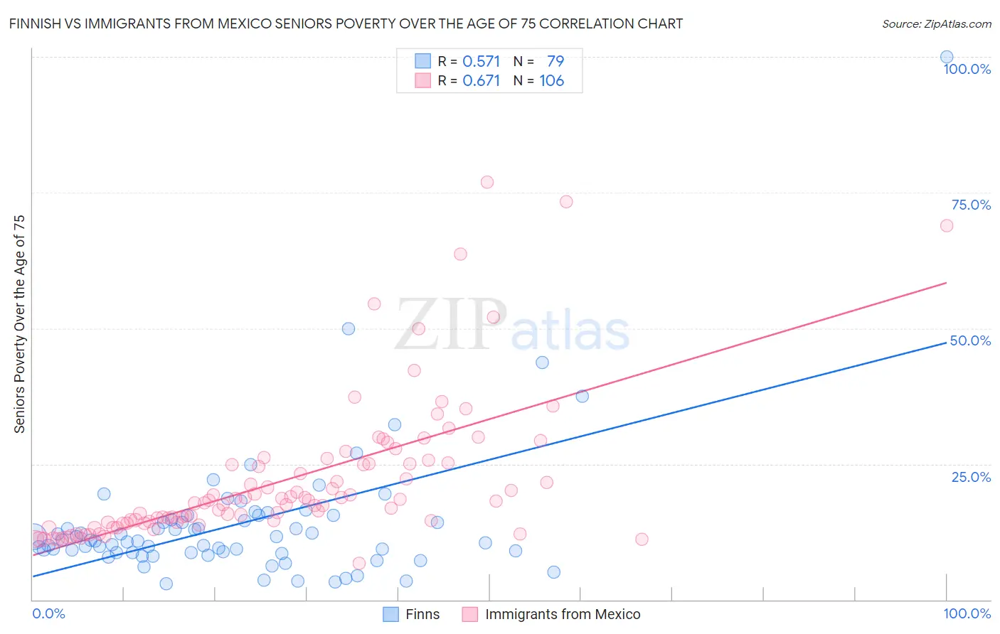 Finnish vs Immigrants from Mexico Seniors Poverty Over the Age of 75