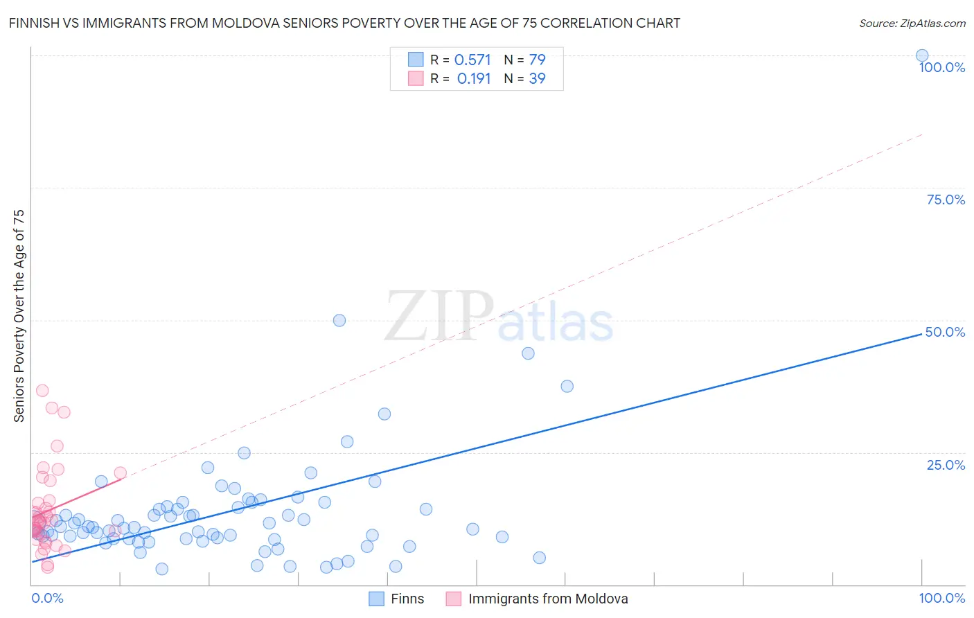 Finnish vs Immigrants from Moldova Seniors Poverty Over the Age of 75