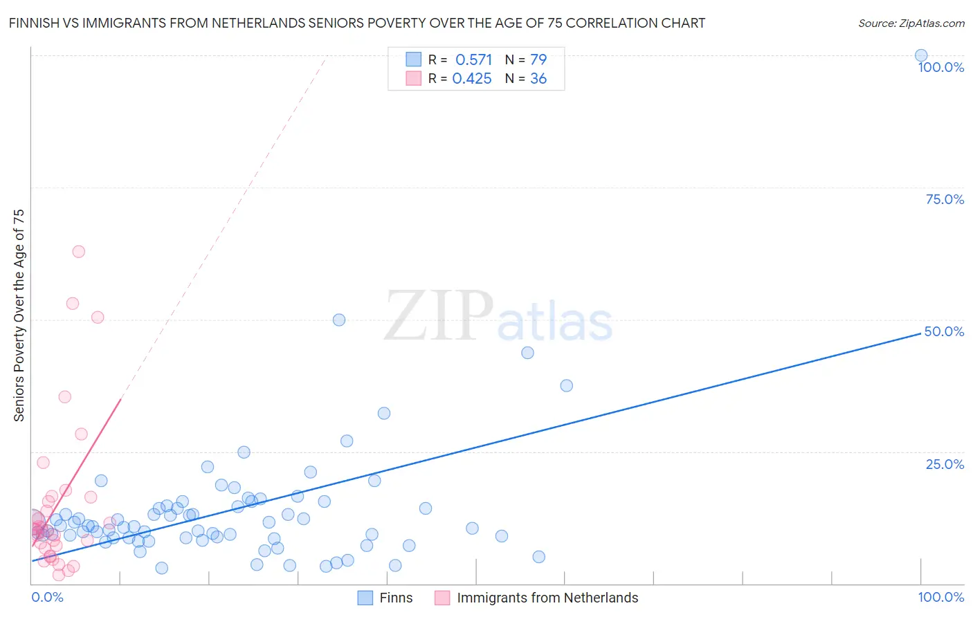 Finnish vs Immigrants from Netherlands Seniors Poverty Over the Age of 75