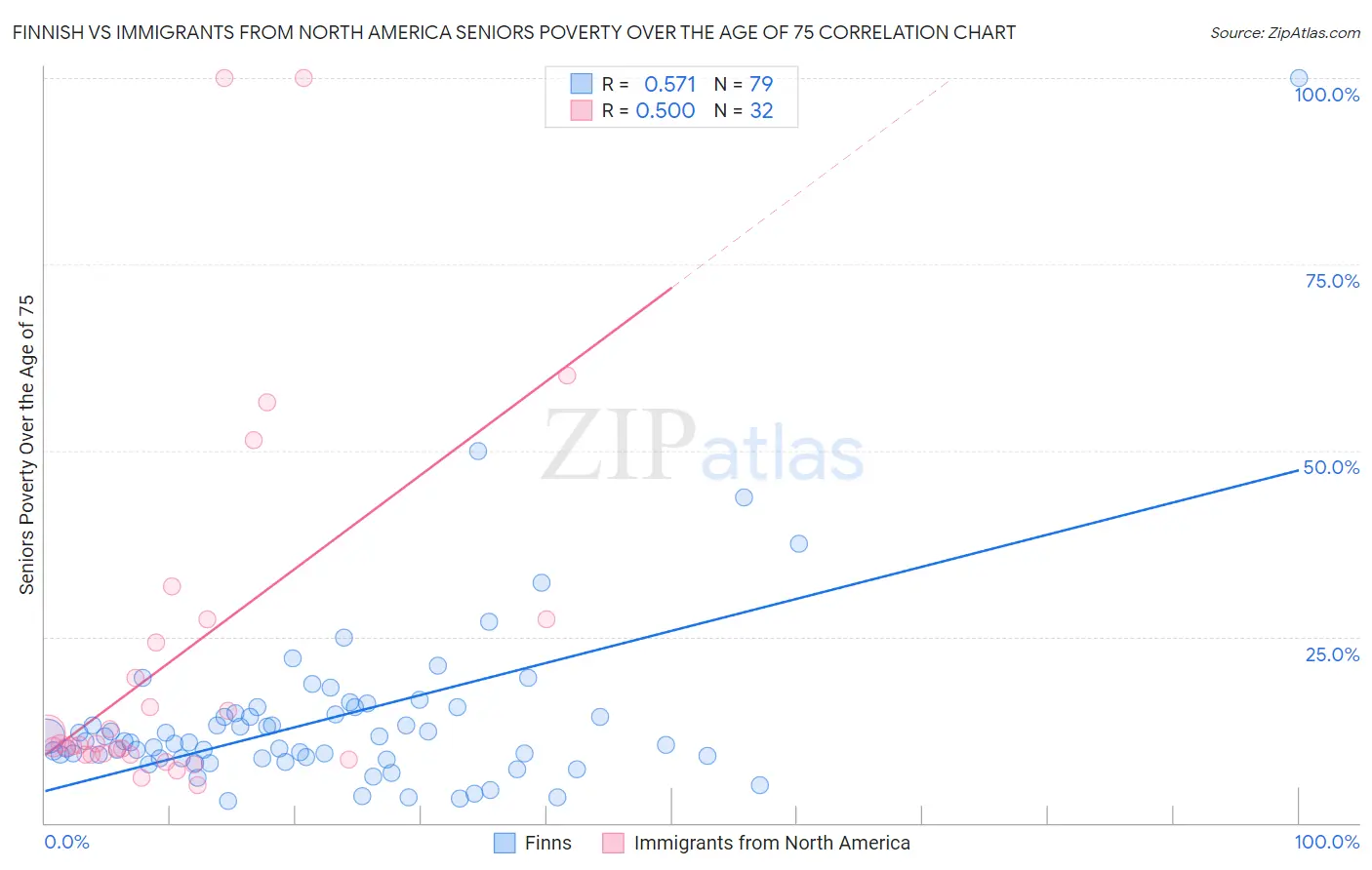 Finnish vs Immigrants from North America Seniors Poverty Over the Age of 75