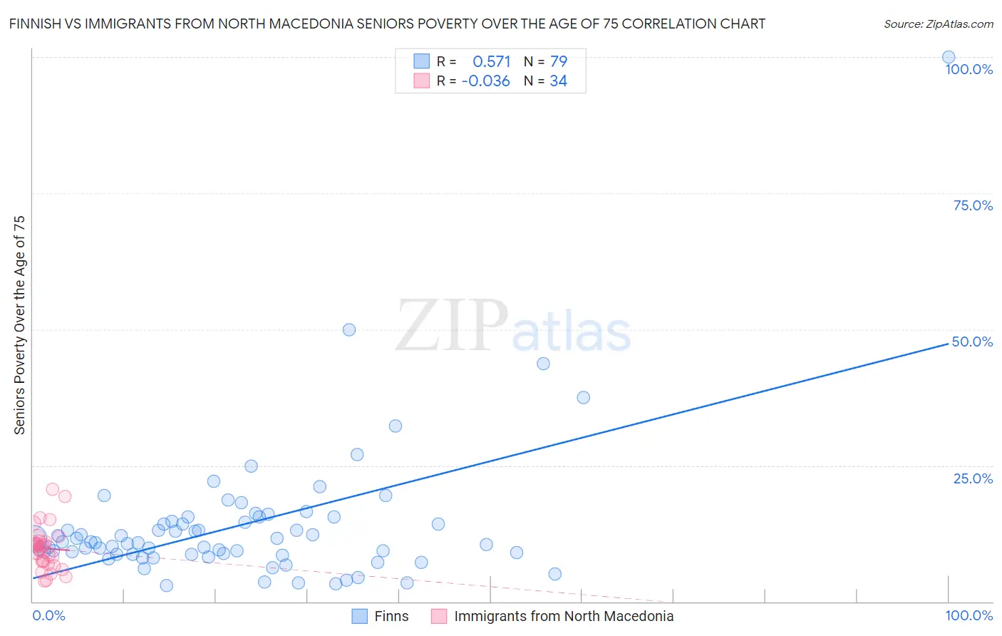 Finnish vs Immigrants from North Macedonia Seniors Poverty Over the Age of 75