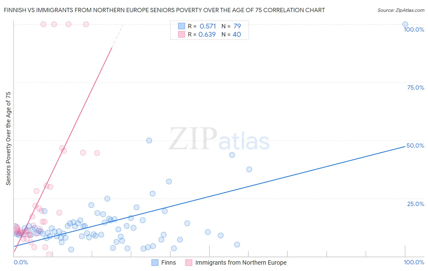 Finnish vs Immigrants from Northern Europe Seniors Poverty Over the Age of 75