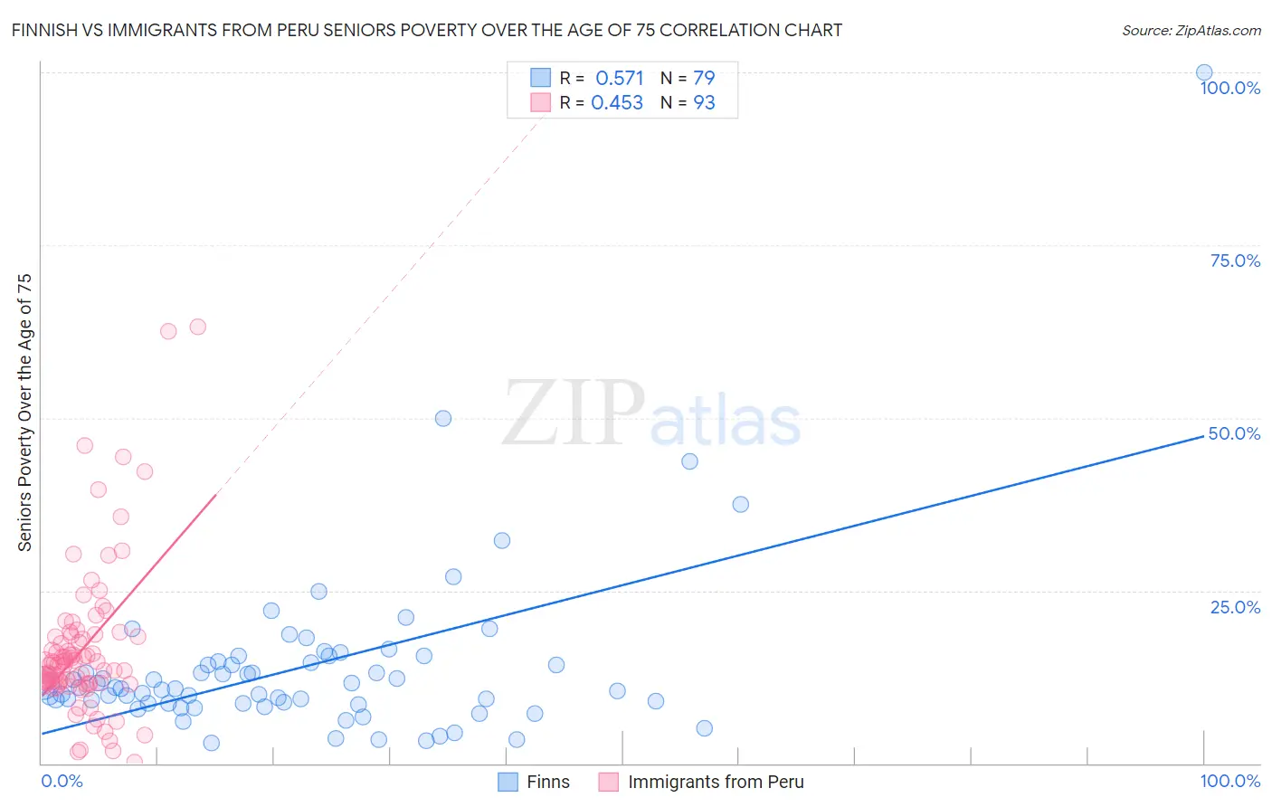 Finnish vs Immigrants from Peru Seniors Poverty Over the Age of 75