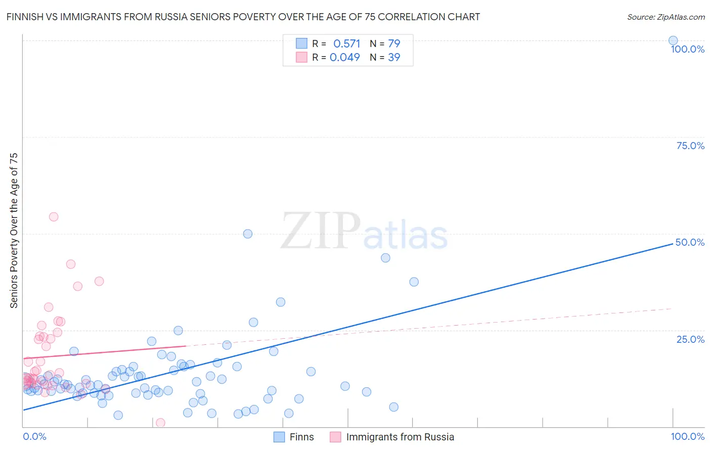 Finnish vs Immigrants from Russia Seniors Poverty Over the Age of 75