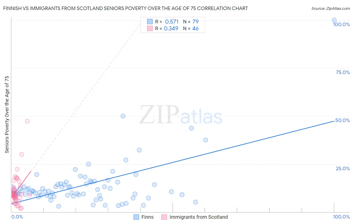 Finnish vs Immigrants from Scotland Seniors Poverty Over the Age of 75