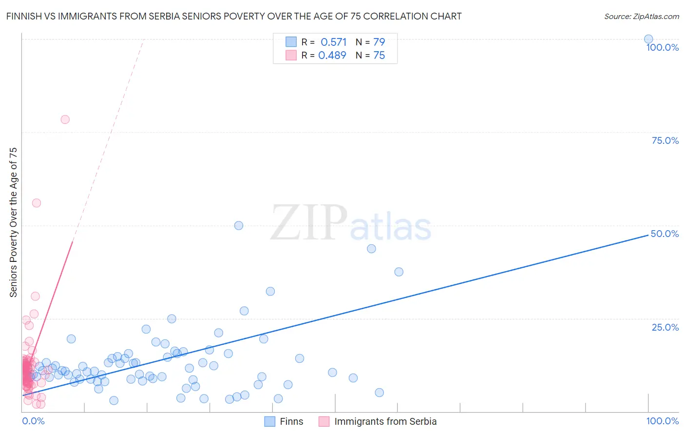 Finnish vs Immigrants from Serbia Seniors Poverty Over the Age of 75