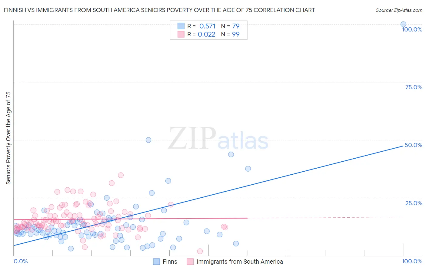 Finnish vs Immigrants from South America Seniors Poverty Over the Age of 75