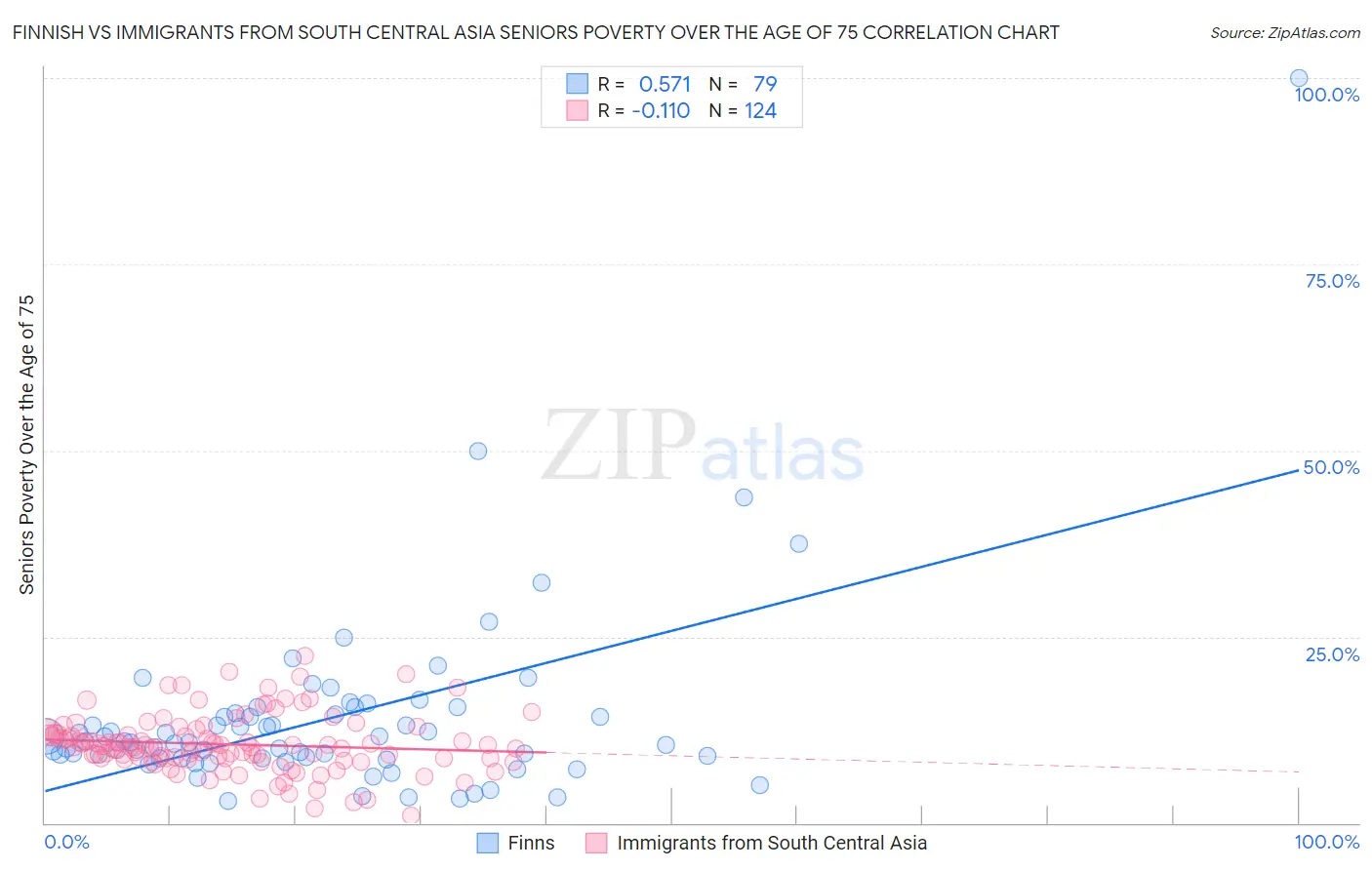 Finnish vs Immigrants from South Central Asia Seniors Poverty Over the Age of 75