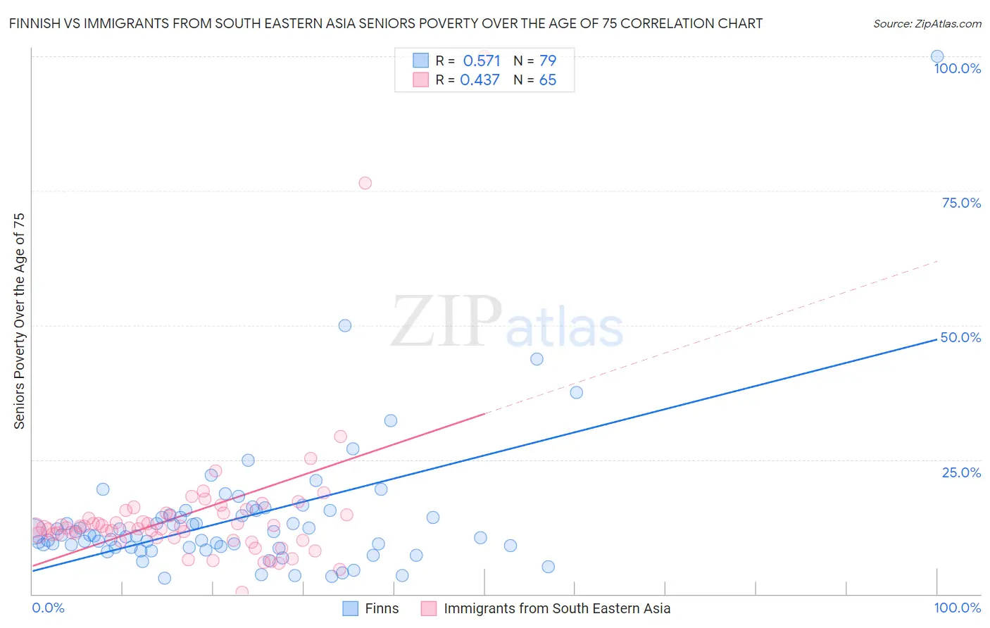 Finnish vs Immigrants from South Eastern Asia Seniors Poverty Over the Age of 75