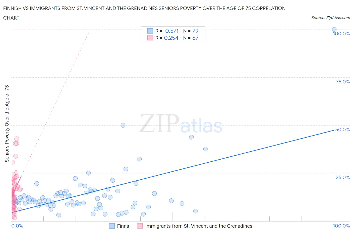 Finnish vs Immigrants from St. Vincent and the Grenadines Seniors Poverty Over the Age of 75