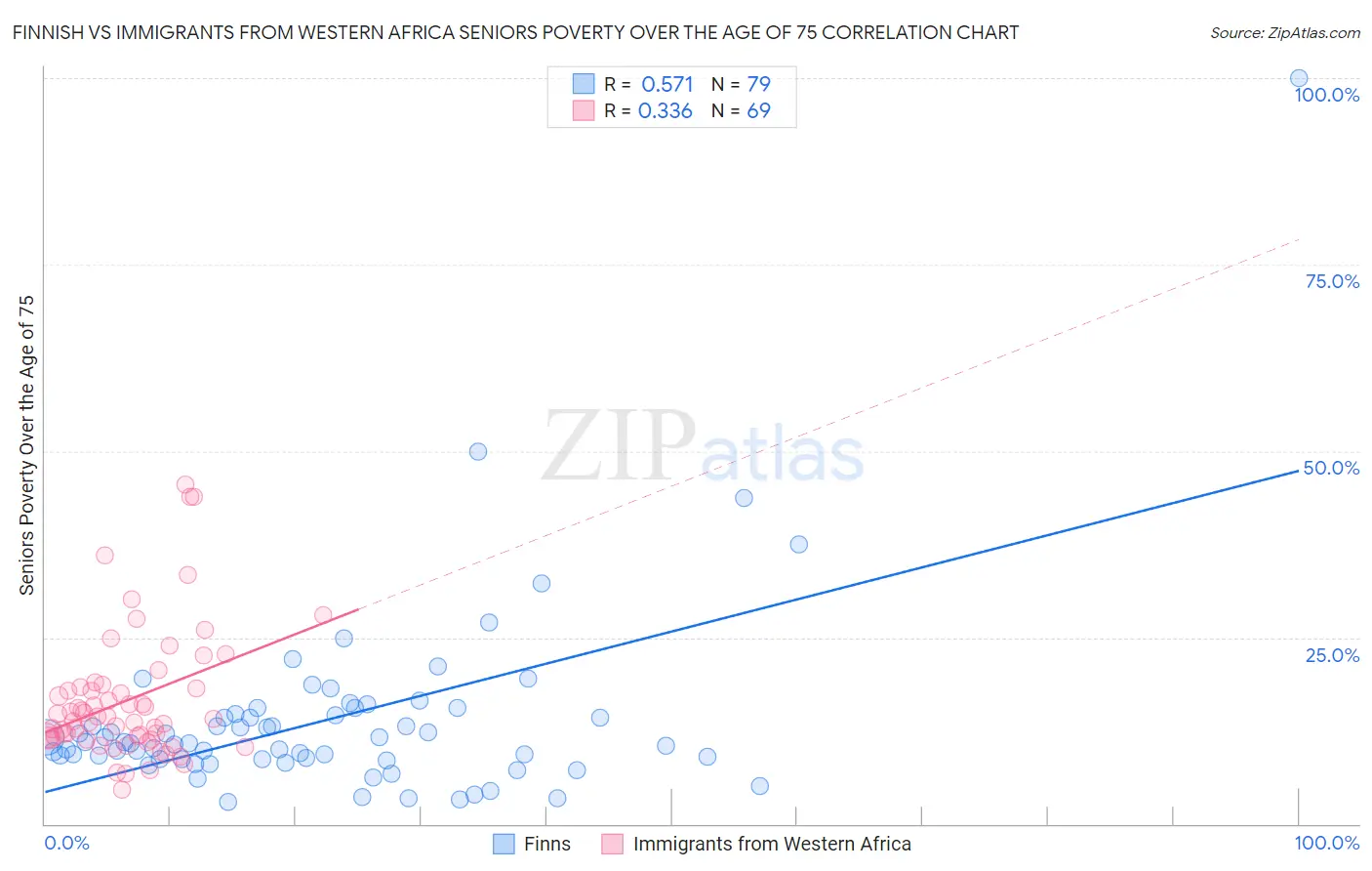 Finnish vs Immigrants from Western Africa Seniors Poverty Over the Age of 75