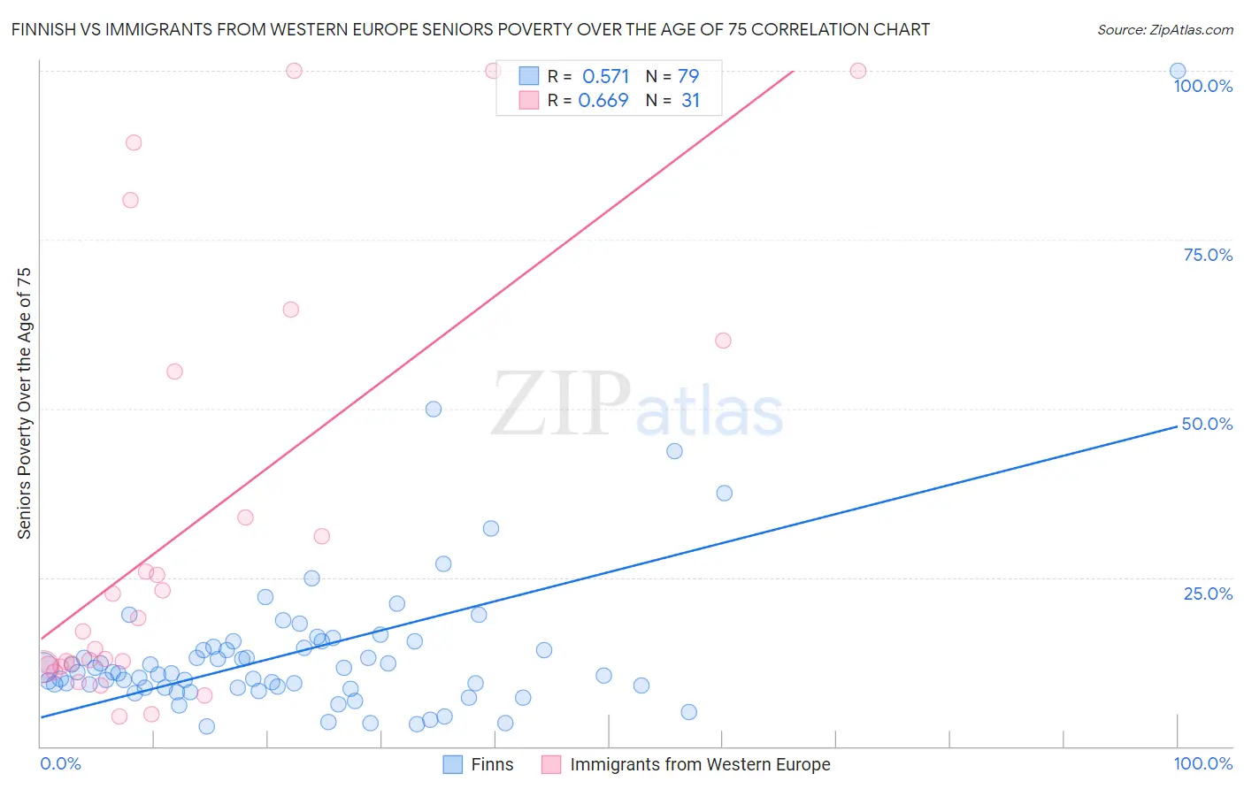 Finnish vs Immigrants from Western Europe Seniors Poverty Over the Age of 75