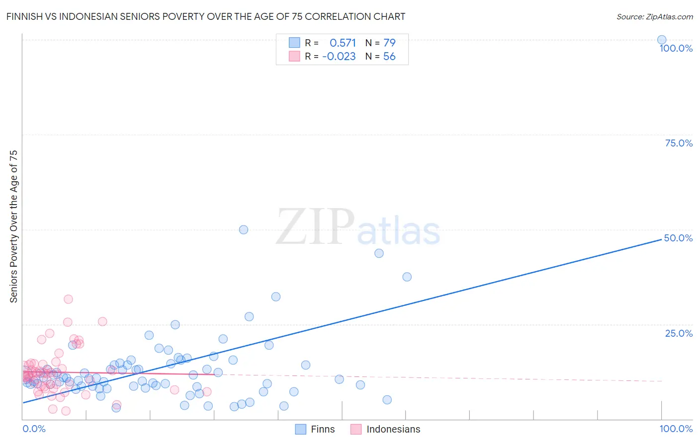 Finnish vs Indonesian Seniors Poverty Over the Age of 75