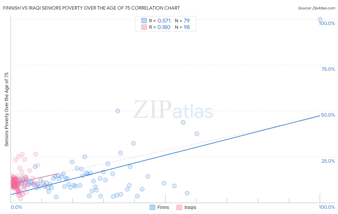 Finnish vs Iraqi Seniors Poverty Over the Age of 75