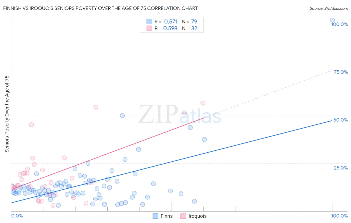 Finnish vs Iroquois Seniors Poverty Over the Age of 75