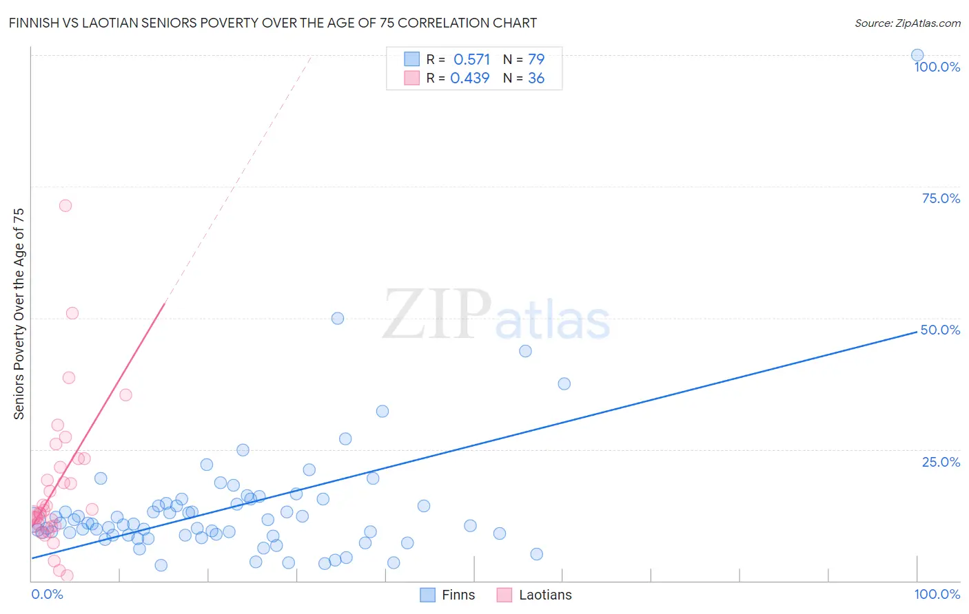 Finnish vs Laotian Seniors Poverty Over the Age of 75