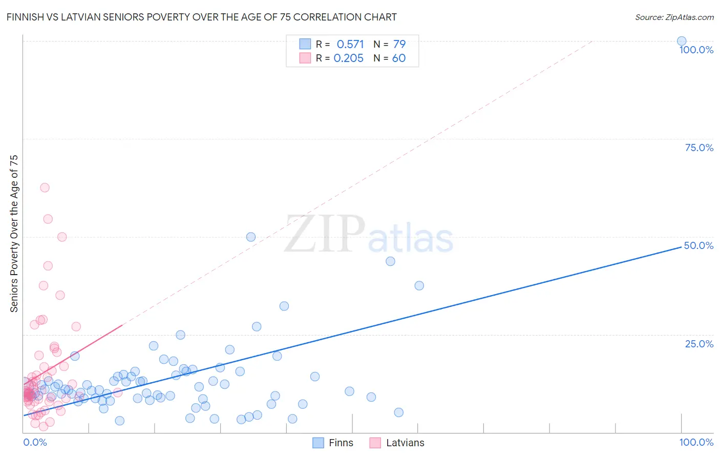 Finnish vs Latvian Seniors Poverty Over the Age of 75