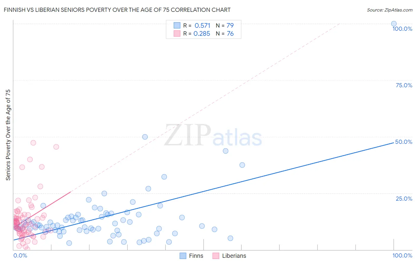Finnish vs Liberian Seniors Poverty Over the Age of 75