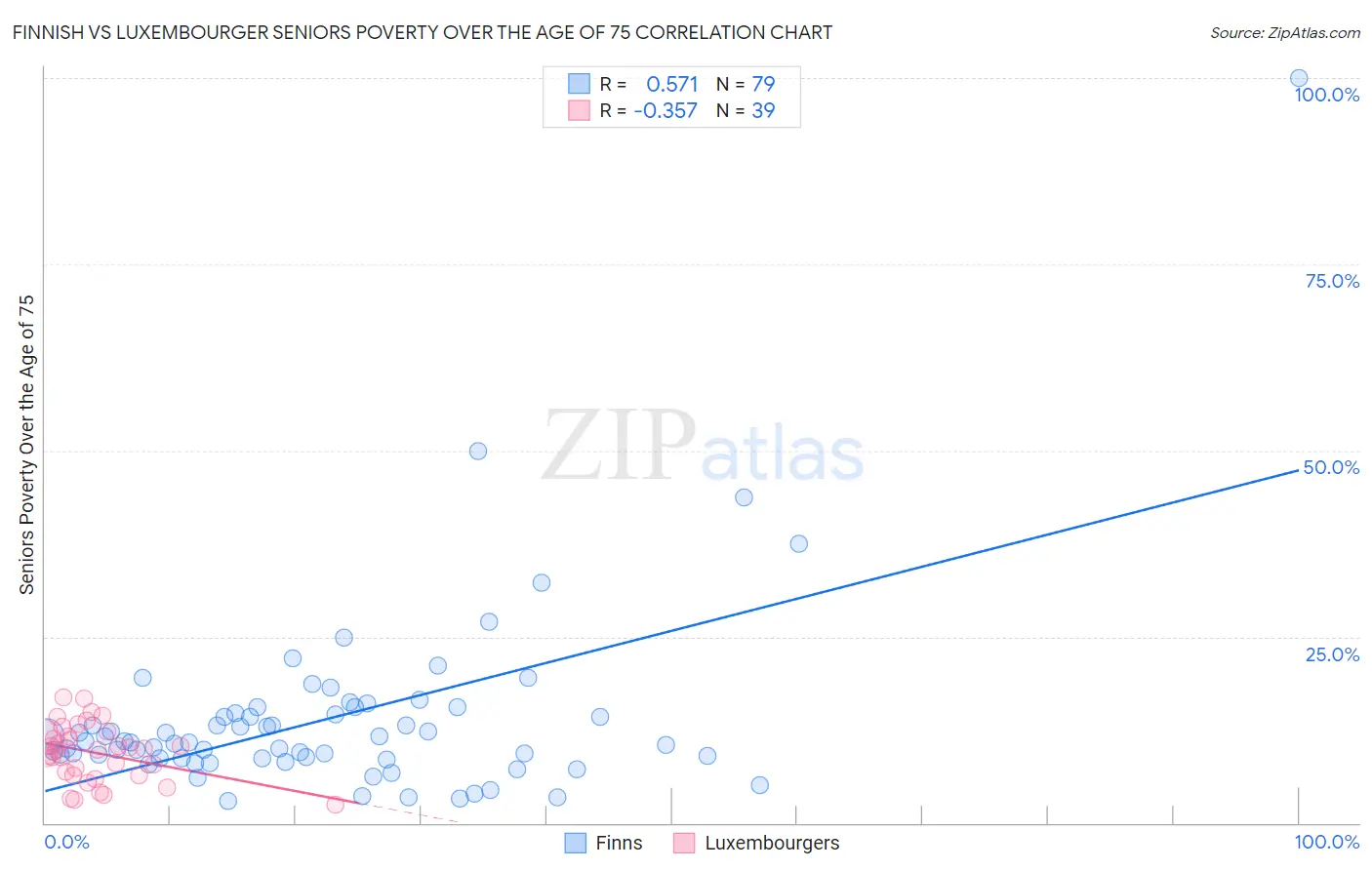 Finnish vs Luxembourger Seniors Poverty Over the Age of 75