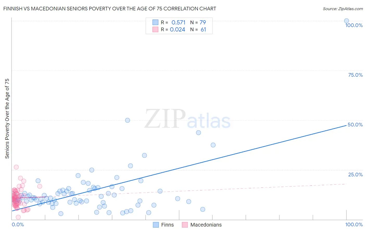 Finnish vs Macedonian Seniors Poverty Over the Age of 75