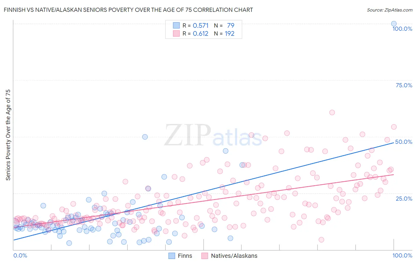 Finnish vs Native/Alaskan Seniors Poverty Over the Age of 75