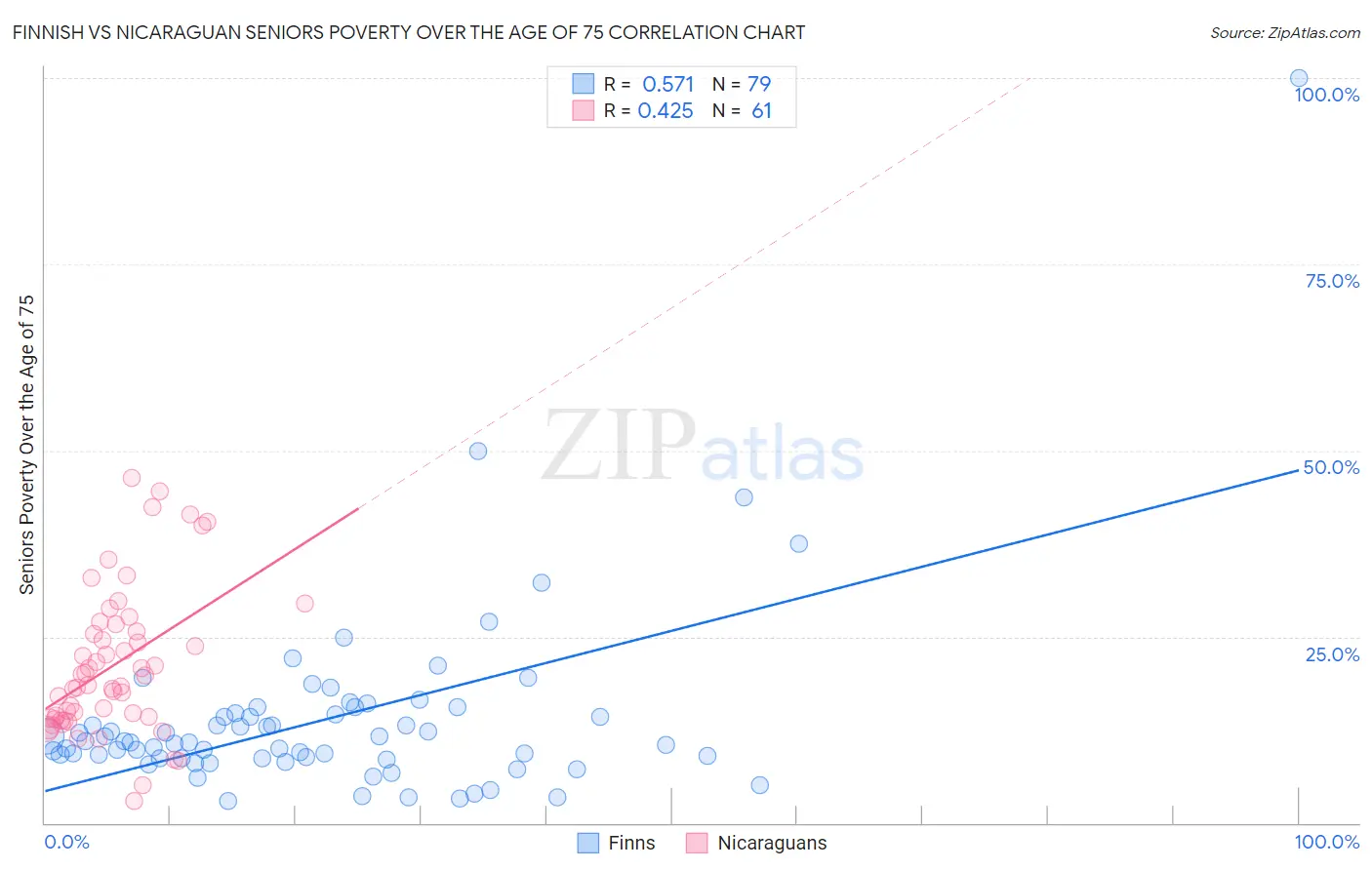 Finnish vs Nicaraguan Seniors Poverty Over the Age of 75