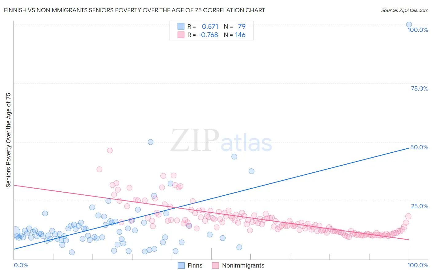 Finnish vs Nonimmigrants Seniors Poverty Over the Age of 75