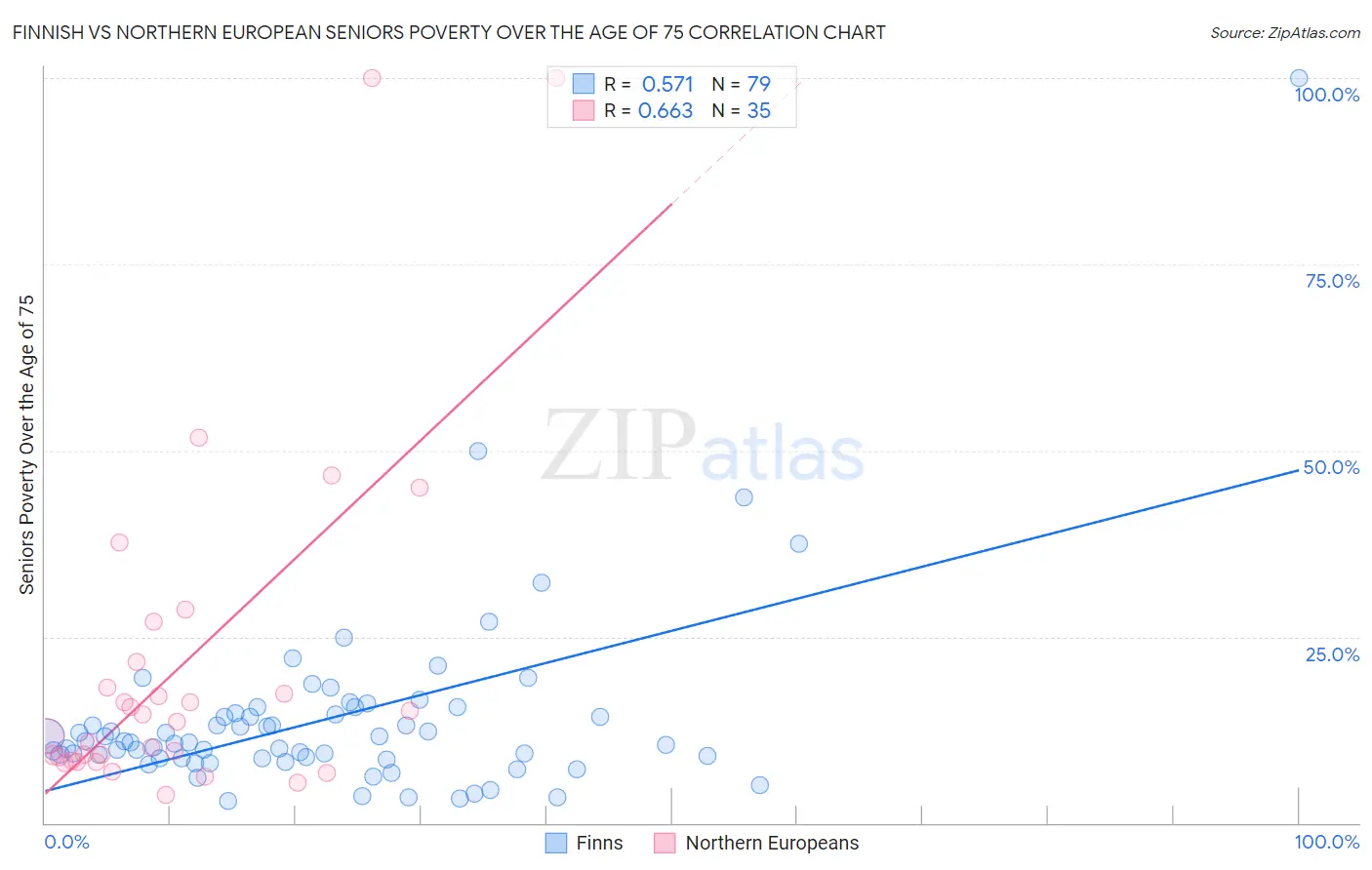 Finnish vs Northern European Seniors Poverty Over the Age of 75