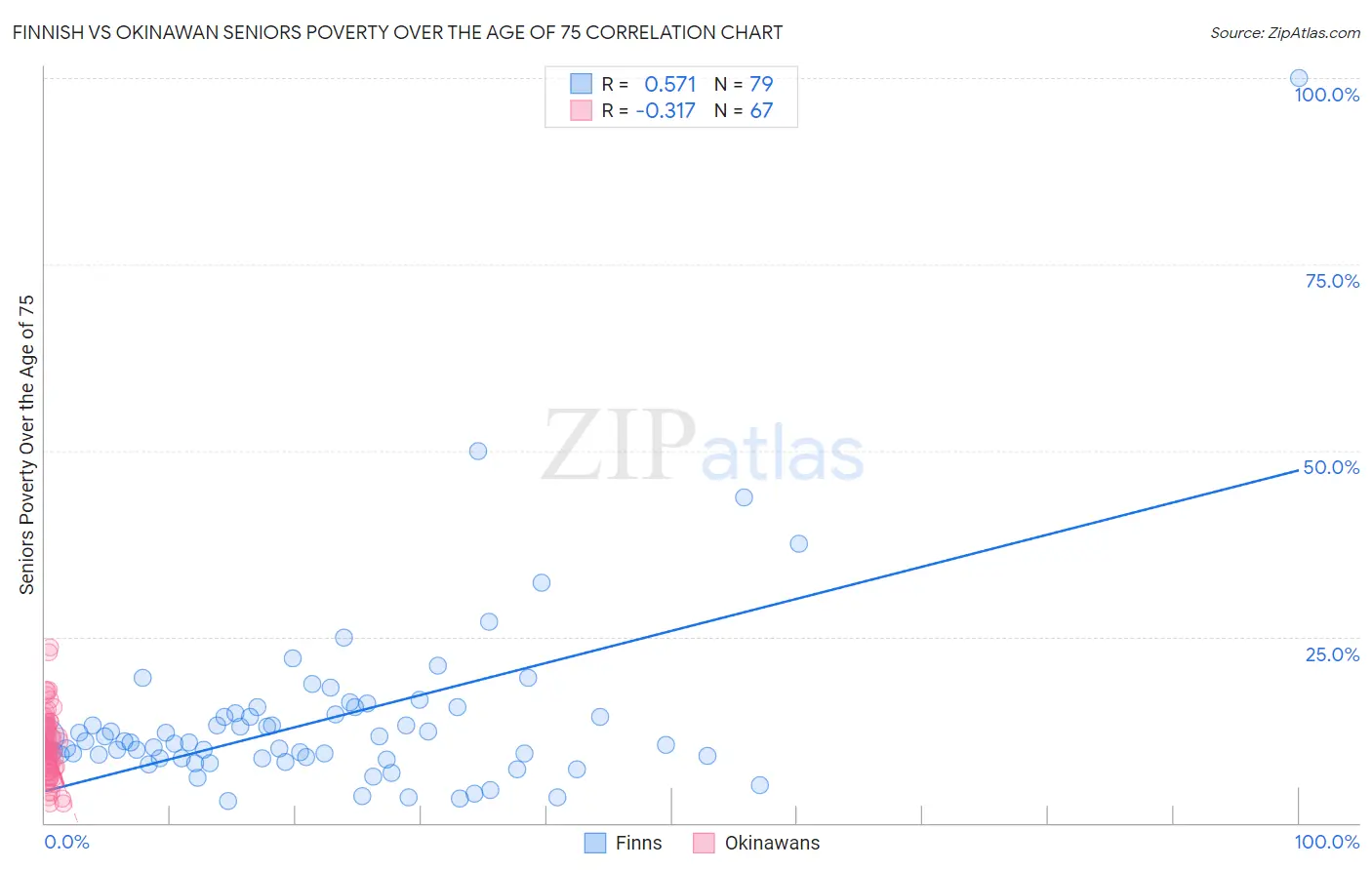 Finnish vs Okinawan Seniors Poverty Over the Age of 75