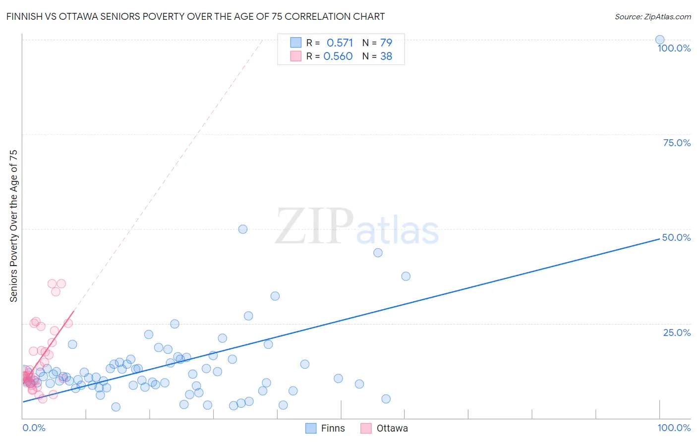 Finnish vs Ottawa Seniors Poverty Over the Age of 75