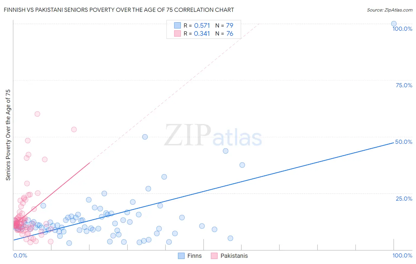 Finnish vs Pakistani Seniors Poverty Over the Age of 75