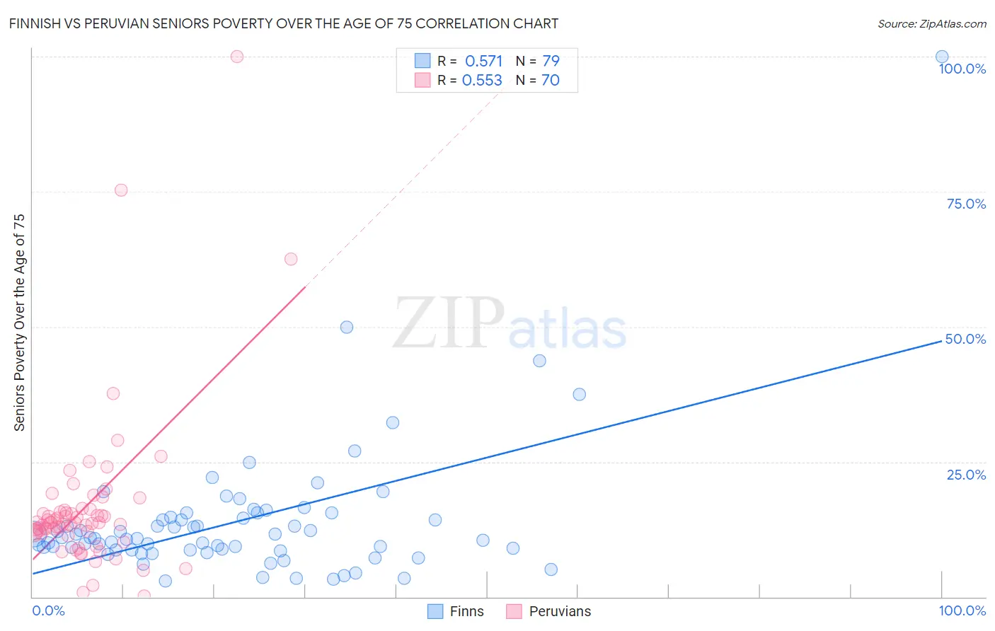 Finnish vs Peruvian Seniors Poverty Over the Age of 75