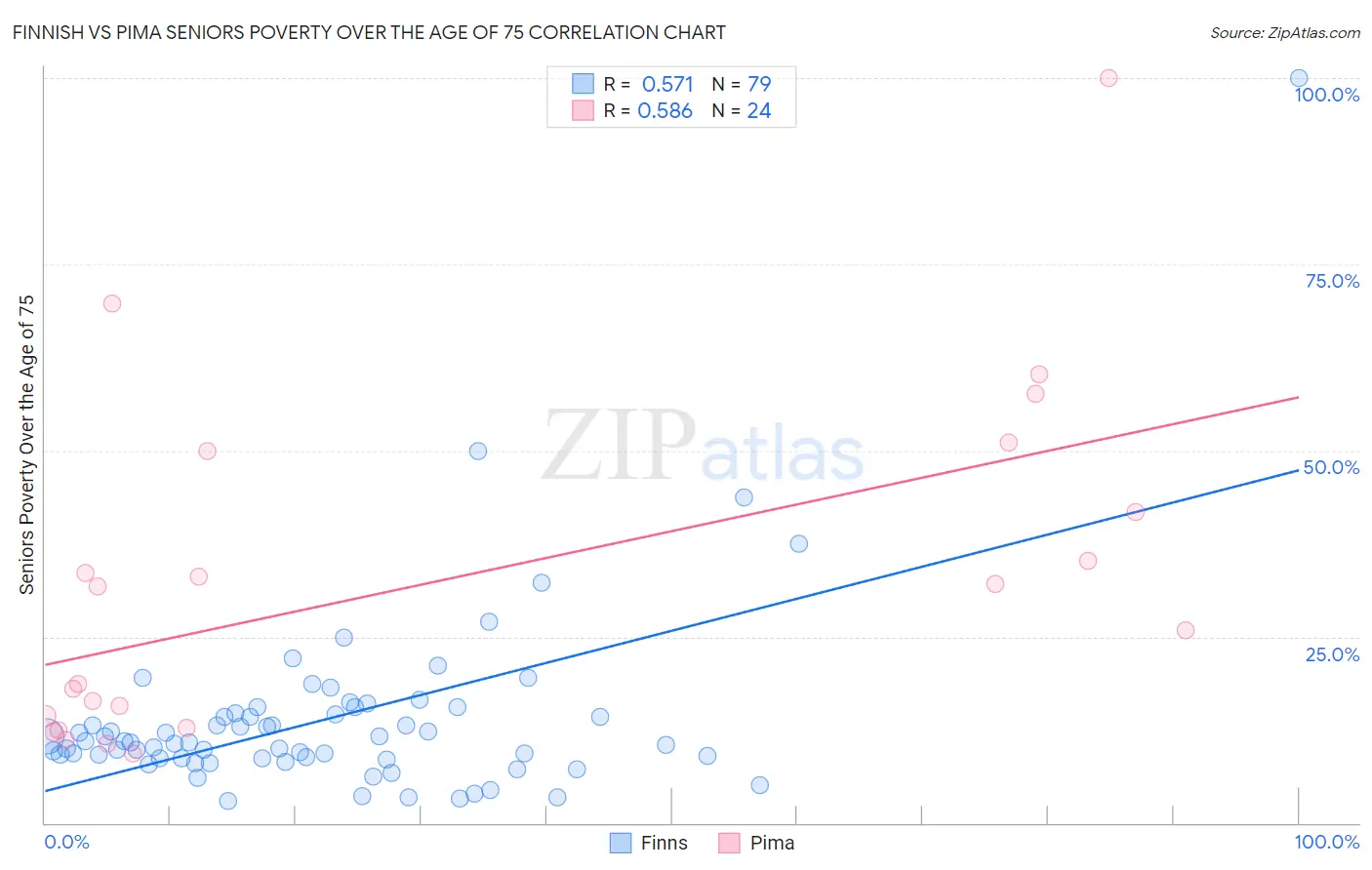 Finnish vs Pima Seniors Poverty Over the Age of 75