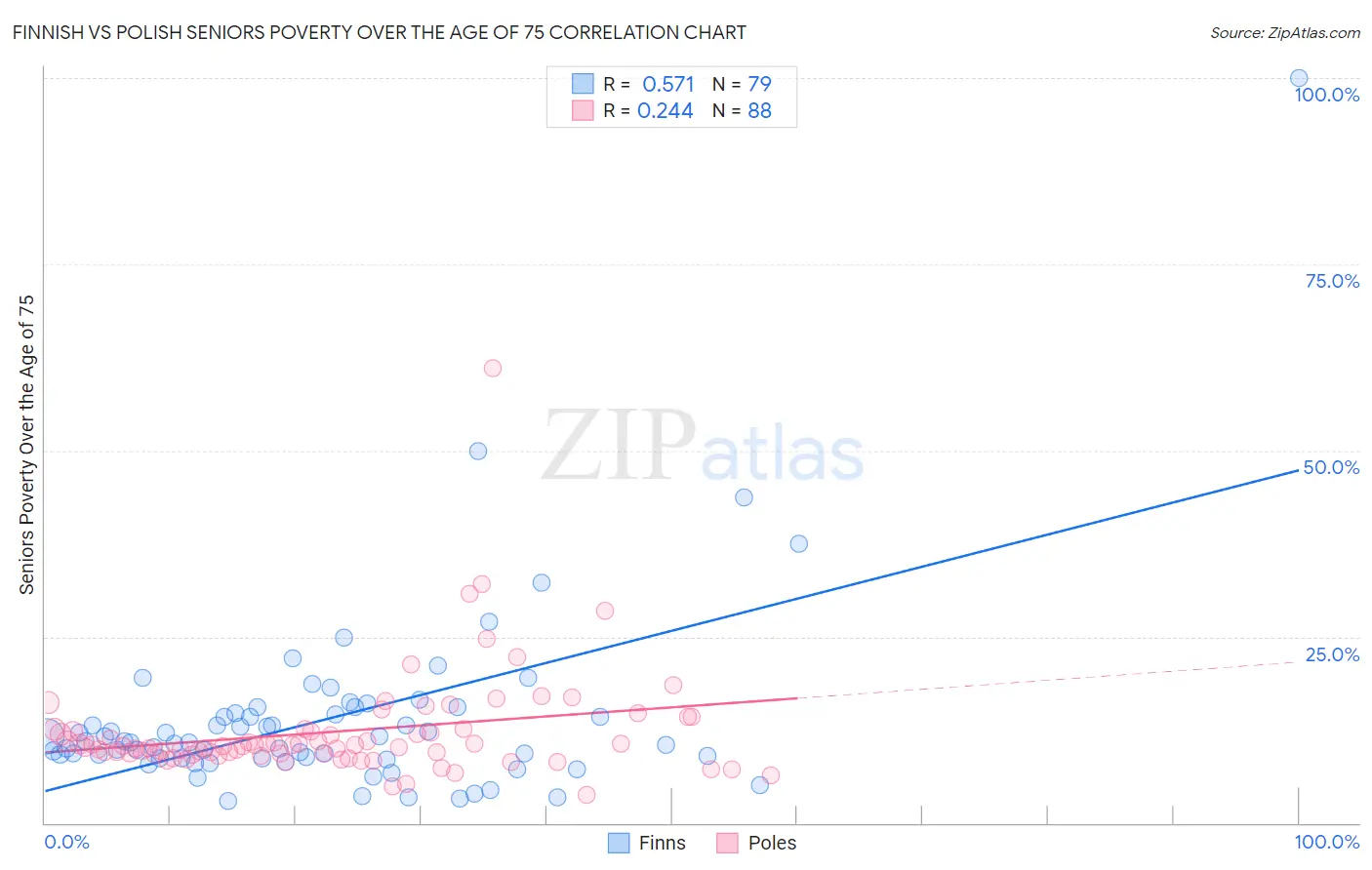 Finnish vs Polish Seniors Poverty Over the Age of 75