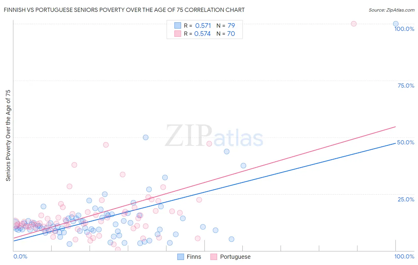 Finnish vs Portuguese Seniors Poverty Over the Age of 75