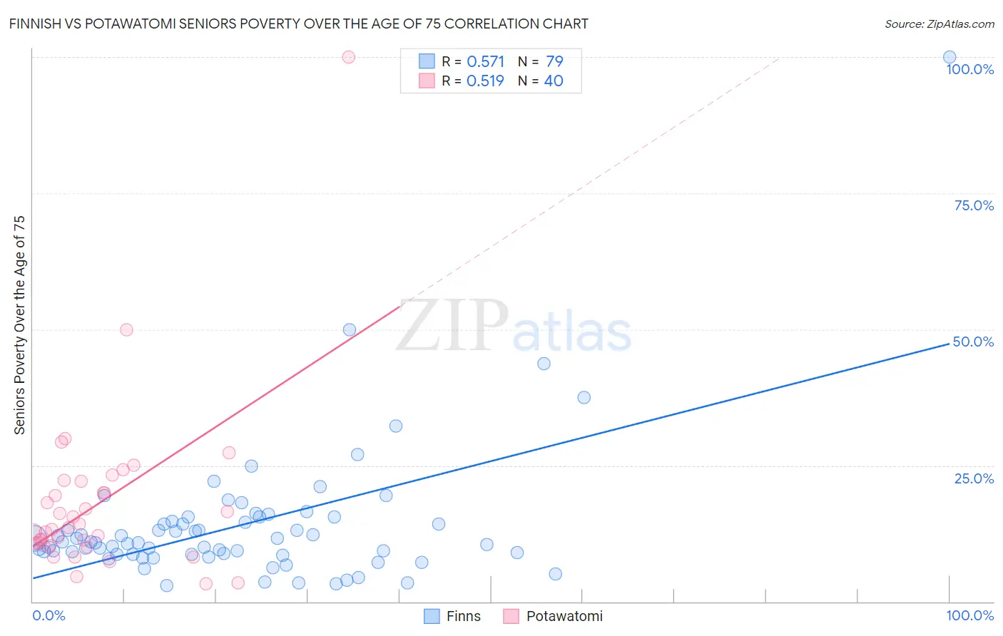 Finnish vs Potawatomi Seniors Poverty Over the Age of 75