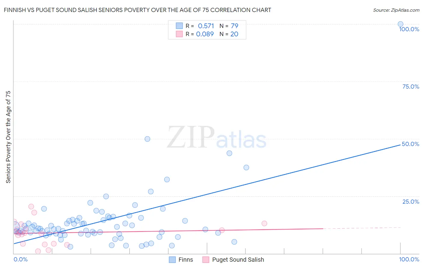 Finnish vs Puget Sound Salish Seniors Poverty Over the Age of 75