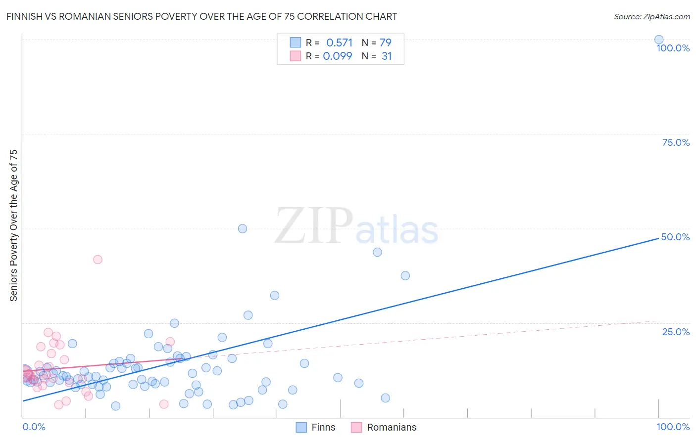 Finnish vs Romanian Seniors Poverty Over the Age of 75