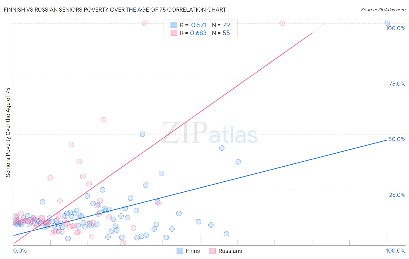 Finnish vs Russian Seniors Poverty Over the Age of 75