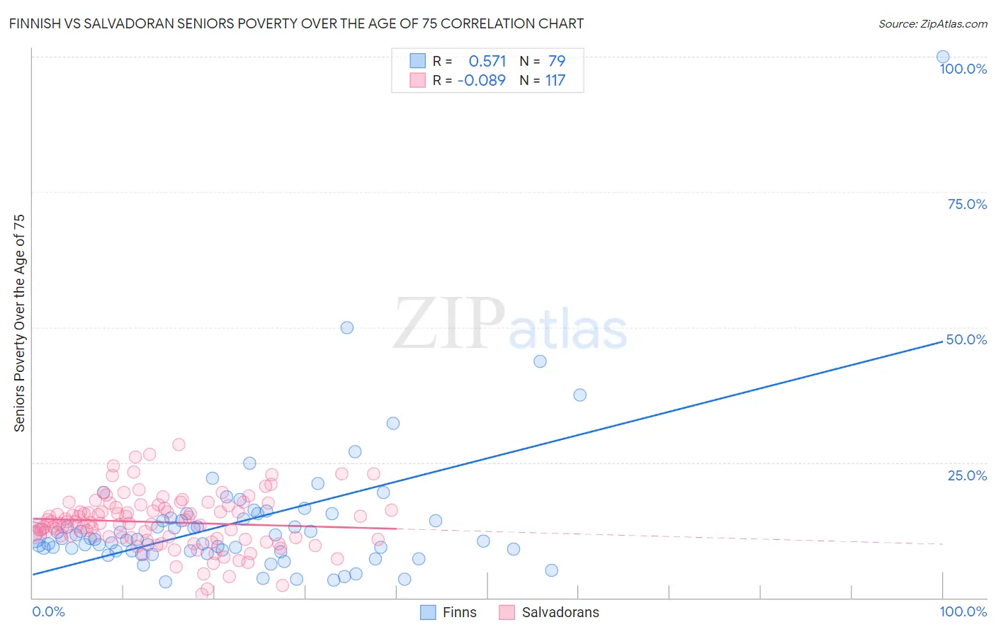 Finnish vs Salvadoran Seniors Poverty Over the Age of 75