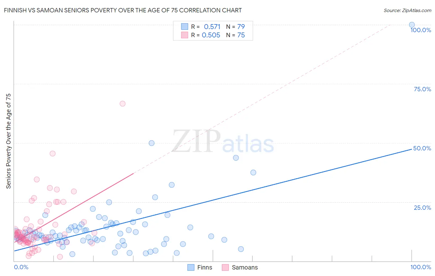 Finnish vs Samoan Seniors Poverty Over the Age of 75