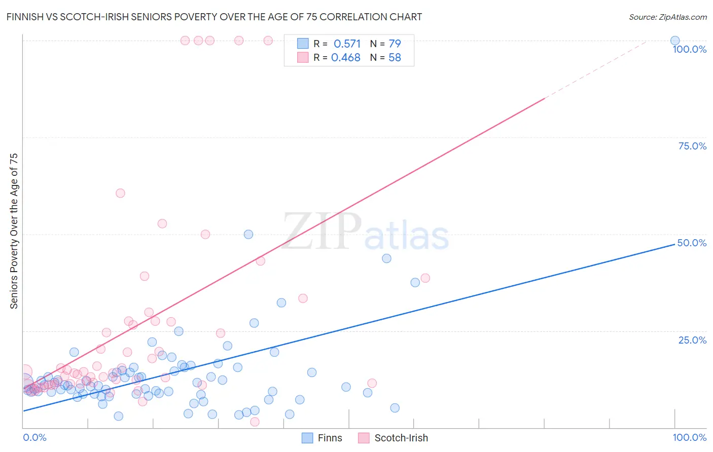 Finnish vs Scotch-Irish Seniors Poverty Over the Age of 75