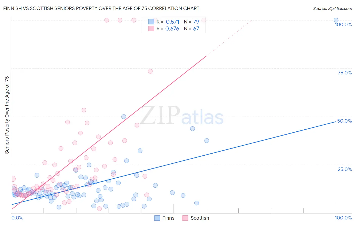 Finnish vs Scottish Seniors Poverty Over the Age of 75