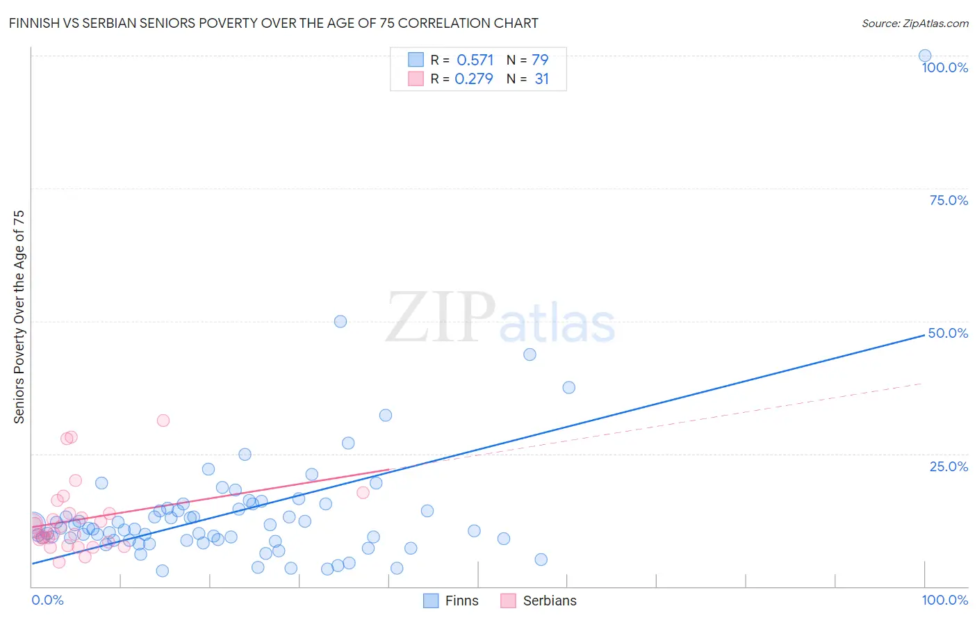 Finnish vs Serbian Seniors Poverty Over the Age of 75