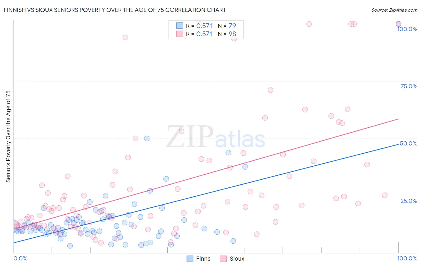 Finnish vs Sioux Seniors Poverty Over the Age of 75