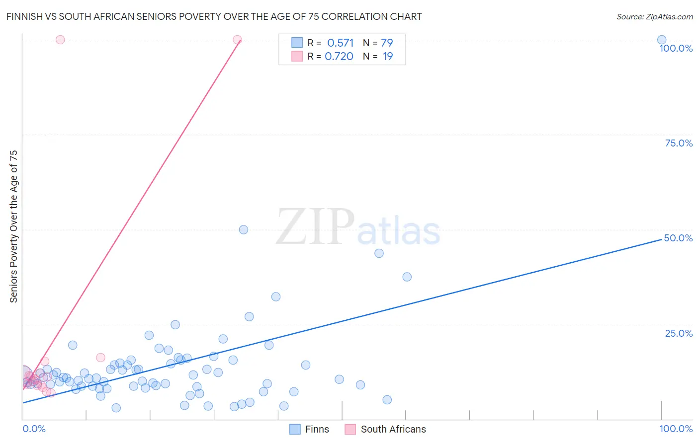 Finnish vs South African Seniors Poverty Over the Age of 75